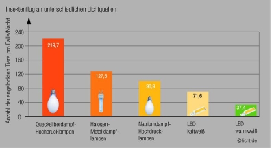 Ein Balkendiagramm zeigt, fünf verschiedene Lichtquellen in Bezug zu der Anzahl an angelockten Tieren. Warmweiße LED haben mit 37,4 den niedrigsten Wert, wobei Quecksilberdampf-Hochdrucklampen den höchsten Wert mit 219,7 aufweisen.