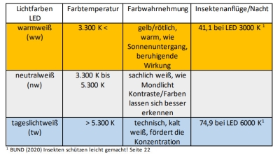 Die Tabelle zeigt an, welche Lichtfarben, Farbtemperaturen und Farbwahrnehmung für einen geringen Insektenflug am besten geeignet sind. Es ist warmweißes, gelb/rötliches Licht mit 3300 K