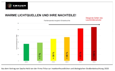 Ein Balkendiagramm zeigt, dass warme Lichtquellen zu einer steigenden Gefahr des Leuchtmittelverbots führen können.