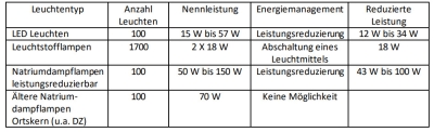 Eine Tabelle mit verschiedenen Werten zu Leuchttypen und der jeweiligen reduzierten Leistung